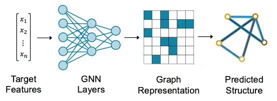 The GNN architecture represents materials by converting them into multidimensional graphs where atoms and bonds are the key components. This representation allows the network to learn physical laws and understand large-scale properties of the materials