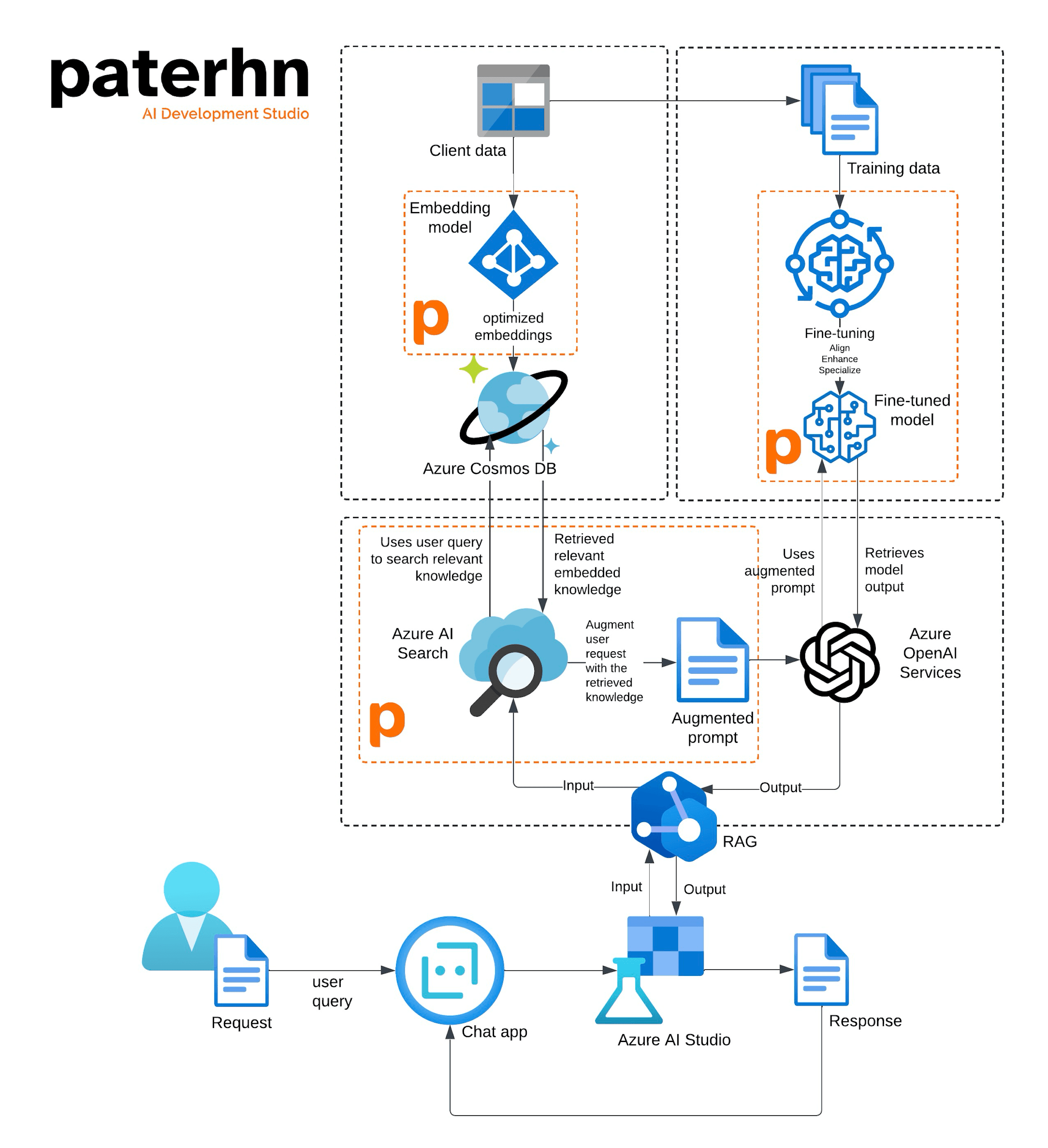 © 2017 - 2025 paterhn.ai. All rights reserved. Do not use or develop without explicit permission.