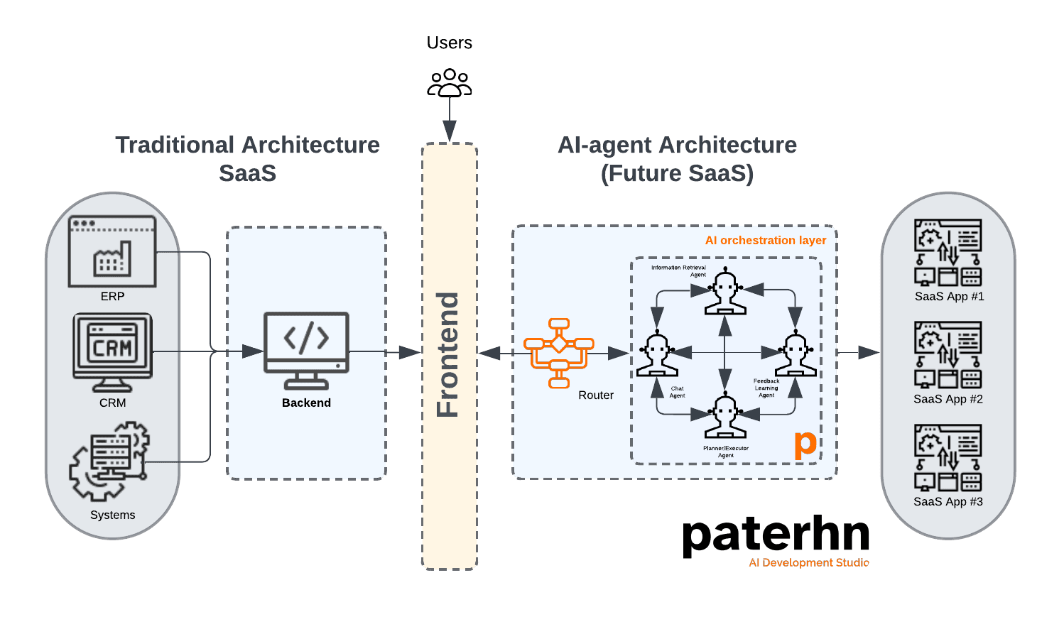 This is the proven paterhn.ai model we have been building for our customers, enabling seamless integration of AI orchestration layers that transform traditional SaaS architectures into dynamic, intelligent, and future-ready systems.