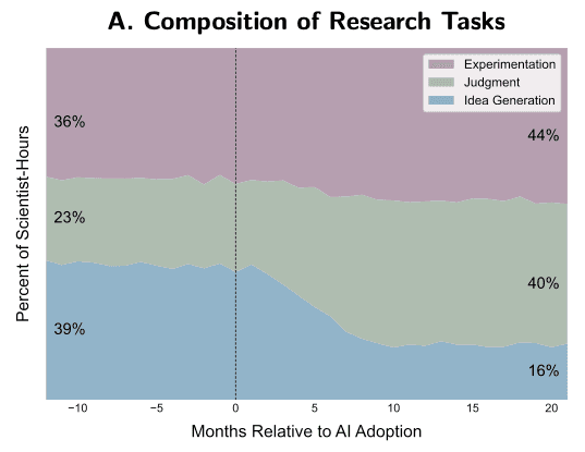 Impact of AI on the Composition of Scientists’ Research Tasks